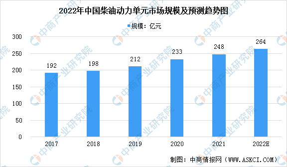 乐鱼电竞平台2022年中国柴油发机电组市场近况及开展远景猜测阐发（图）(图1)