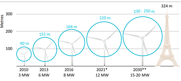 乐鱼电竞巨型“追风者”：世上最大风力发机电有多大 6架客机首尾相连(图3)